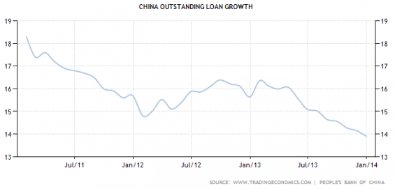 china outstanding loan growth